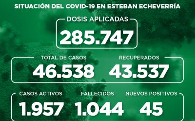 Informe N° 982 | SITUACIÓN DEL COVID-19 EN ESTEBAN ECHEVERRÍA