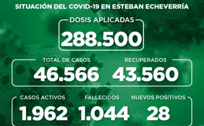 Informe N° 983 | SITUACIÓN DEL COVID-19 EN ESTEBAN ECHEVERRÍA