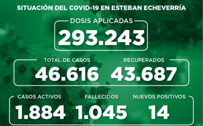 Informe N° 986 | SITUACIÓN DEL COVID-19 EN ESTEBAN ECHEVERRÍA