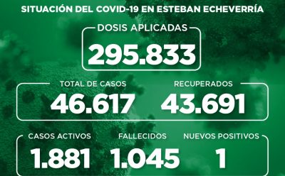 Informe N° 987 | SITUACIÓN DEL COVID-19 EN ESTEBAN ECHEVERRÍA