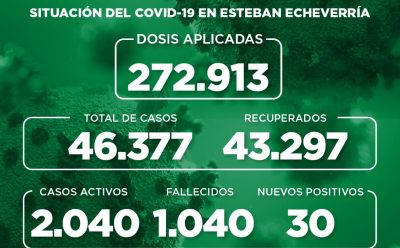 Informe N° 979 | SITUACIÓN DEL COVID-19 EN ESTEBAN ECHEVERRÍA