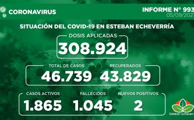 Informe N° 993 | SITUACIÓN DEL COVID-19 EN ESTEBAN ECHEVERRÍA