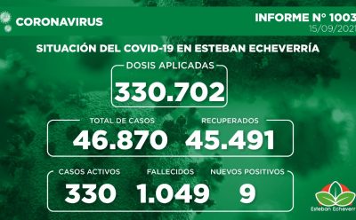 Informe N° 1003 | SITUACIÓN DEL COVID-19 EN ESTEBAN ECHEVERRÍA
