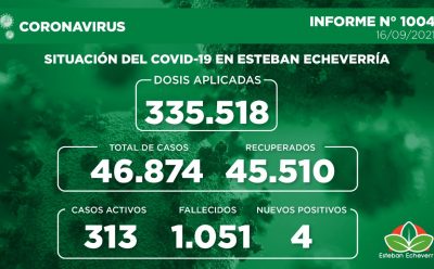 Informe N° 1004 | SITUACIÓN DEL COVID-19 EN ESTEBAN ECHEVERRÍA