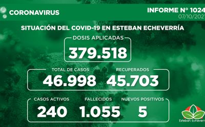 Informe N° 1024 | SITUACIÓN DEL COVID-19 EN ESTEBAN ECHEVERRÍA