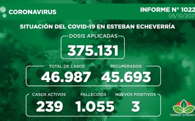 Informe N° 1022 | SITUACIÓN DEL COVID-19 EN ESTEBAN ECHEVERRÍA