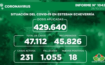 Informe N° 1042 | SITUACIÓN DEL COVID-19 EN ESTEBAN ECHEVERRÍA