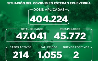 Informe N° 1033 | SITUACIÓN DEL COVID-19 EN ESTEBAN ECHEVERRÍA