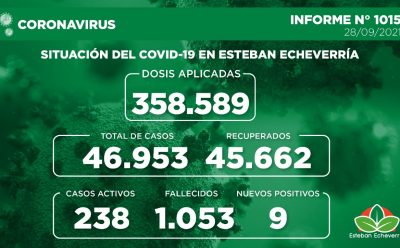 Informe N° 1015 | SITUACIÓN DEL COVID-19 EN ESTEBAN ECHEVERRÍA