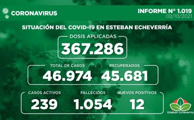 Informe N° 1019 | SITUACIÓN DEL COVID-19 EN ESTEBAN ECHEVERRÍA