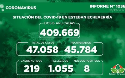 Informe N° 1036 | SITUACIÓN DEL COVID-19 EN ESTEBAN ECHEVERRÍA