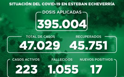 Informe N° 1030 | SITUACIÓN DEL COVID-19 EN ESTEBAN ECHEVERRÍA