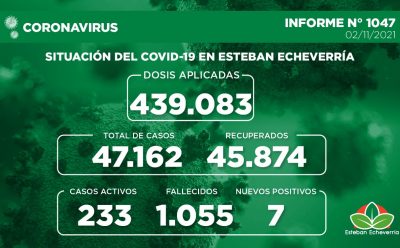 Informe N° 1047 | SITUACIÓN DEL COVID-19 EN ESTEBAN ECHEVERRÍA