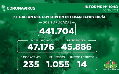 Informe N° 1048 | SITUACIÓN DEL COVID-19 EN ESTEBAN ECHEVERRÍA
