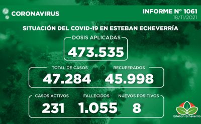 Informe N° 1061 | SITUACIÓN DEL COVID-19 EN ESTEBAN ECHEVERRÍA