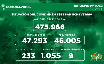 Informe N° 1062 | SITUACIÓN DEL COVID-19 EN ESTEBAN ECHEVERRÍA