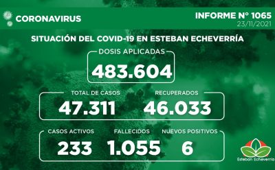 Informe N° 1065 | SITUACIÓN DEL COVID-19 EN ESTEBAN ECHEVERRÍA