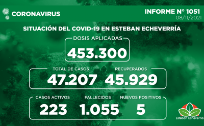 Informe N° 1051 | SITUACIÓN DEL COVID-19 EN ESTEBAN ECHEVERRÍA