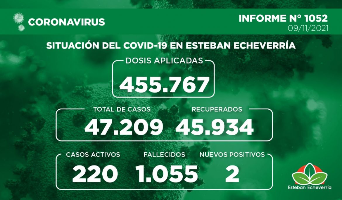 Informe N° 1052 | SITUACIÓN DEL COVID-19 EN ESTEBAN ECHEVERRÍA