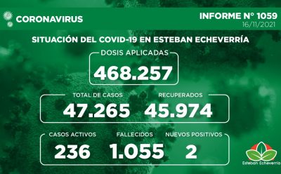 Informe N° 1059 | SITUACIÓN DEL COVID-19 EN ESTEBAN ECHEVERRÍA