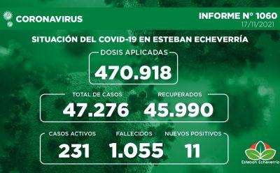 Informe N° 1060 | SITUACIÓN DEL COVID-19 EN ESTEBAN ECHEVERRÍA