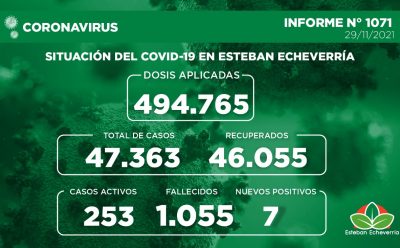 Informe N° 1071 | SITUACIÓN DEL COVID-19 EN ESTEBAN ECHEVERRÍA