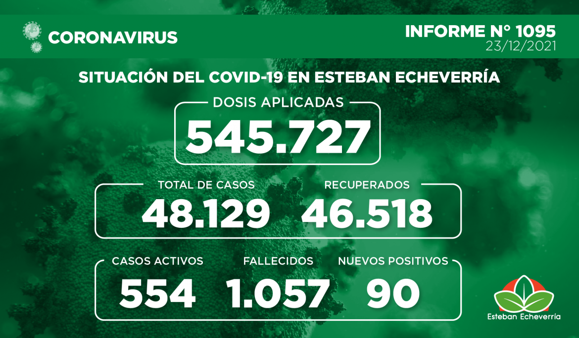 Informe N° 1095 | SITUACIÓN DEL COVID-19 EN ESTEBAN ECHEVERRÍA