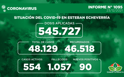 Informe N° 1095 | SITUACIÓN DEL COVID-19 EN ESTEBAN ECHEVERRÍA