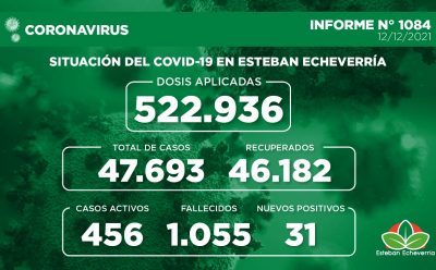 Informe N° 1084 | SITUACIÓN DEL COVID-19 EN ESTEBAN ECHEVERRÍA