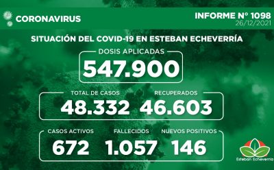 Informe N° 1098 | SITUACIÓN DEL COVID-19 EN ESTEBAN ECHEVERRÍA