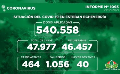 Informe N° 1093 | SITUACIÓN DEL COVID-19 EN ESTEBAN ECHEVERRÍA