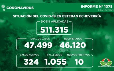 Informe N° 1078 | SITUACIÓN DEL COVID-19 EN ESTEBAN ECHEVERRÍA