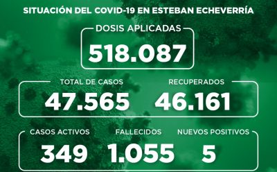 Informe N° 1081 | SITUACIÓN DEL COVID-19 EN ESTEBAN ECHEVERRÍA