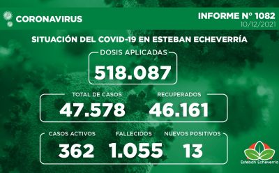 Informe N° 1082 | SITUACIÓN DEL COVID-19 EN ESTEBAN ECHEVERRÍA