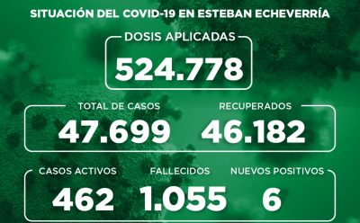 Informe N° 1085 | SITUACIÓN DEL COVID-19 EN ESTEBAN ECHEVERRÍA