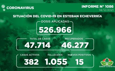 Informe N° 1086 | SITUACIÓN DEL COVID-19 EN ESTEBAN ECHEVERRÍA