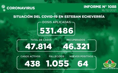 Informe N° 1088 | SITUACIÓN DEL COVID-19 EN ESTEBAN ECHEVERRÍA