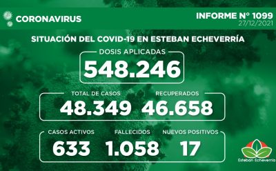Informe N° 1099 | SITUACIÓN DEL COVID-19 EN ESTEBAN ECHEVERRÍA