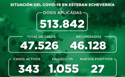 Informe N° 1079 | SITUACIÓN DEL COVID-19 EN ESTEBAN ECHEVERRÍA