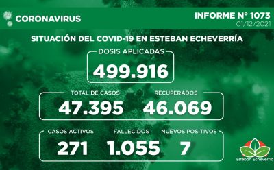 Informe N° 1073 | SITUACIÓN DEL COVID-19 EN ESTEBAN ECHEVERRÍA