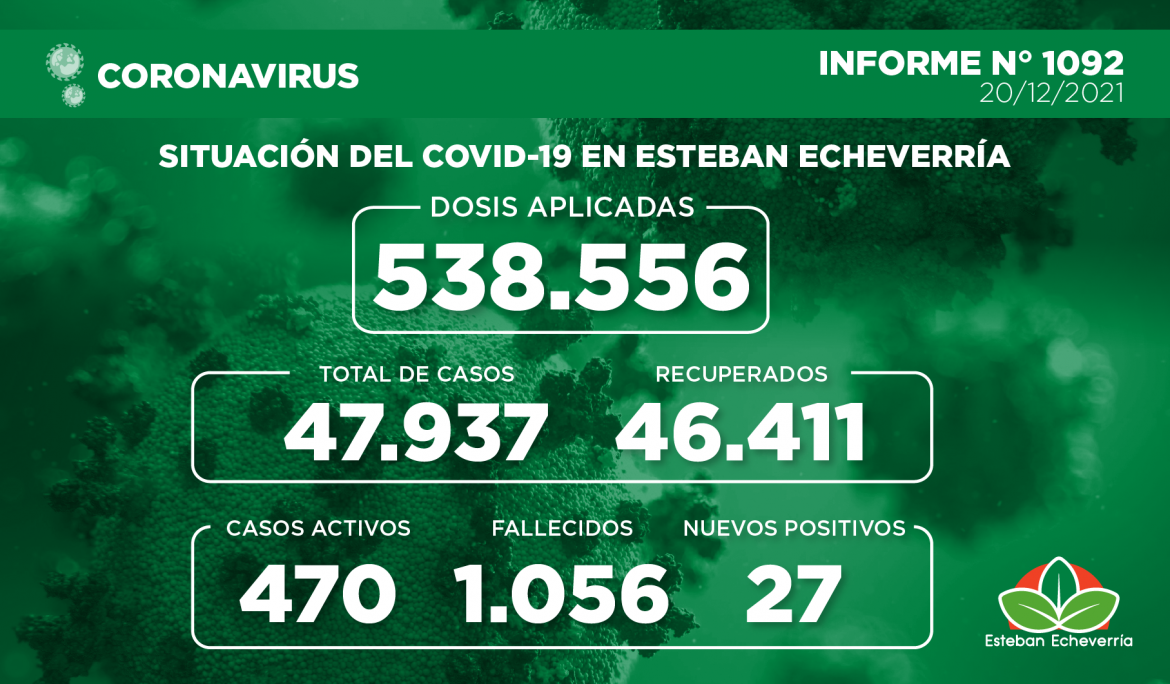 Informe N° 1092 | SITUACIÓN DEL COVID-19 EN ESTEBAN ECHEVERRÍA