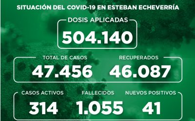 Informe N° 1075 | SITUACIÓN DEL COVID-19 EN ESTEBAN ECHEVERRÍA
