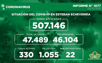 Informe N° 1077 | SITUACIÓN DEL COVID-19 EN ESTEBAN ECHEVERRÍA