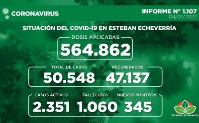 Informe N° 1107 | SITUACIÓN DEL COVID-19 EN ESTEBAN ECHEVERRÍA