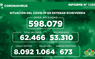 Informe N° 1120 | SITUACIÓN DEL COVID-19 EN ESTEBAN ECHEVERRÍA