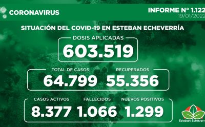 Informe N° 1122 | SITUACIÓN DEL COVID-19 EN ESTEBAN ECHEVERRÍA
