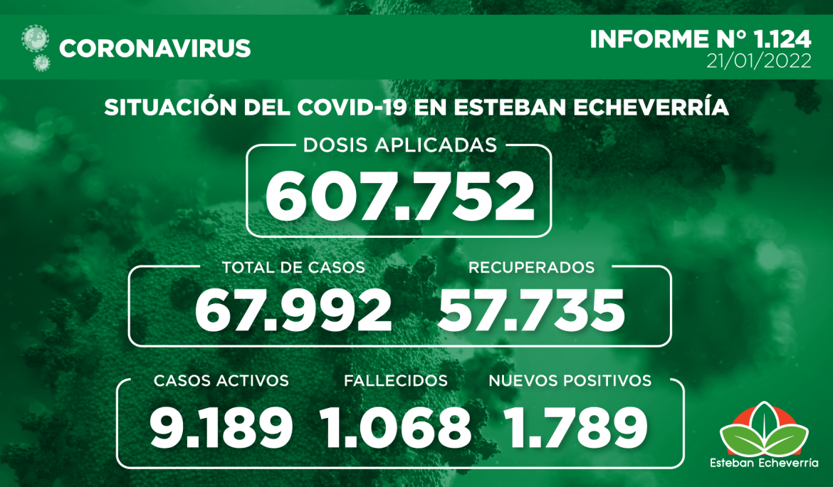 Informe N° 1124 | SITUACIÓN DEL COVID-19 EN ESTEBAN ECHEVERRÍA