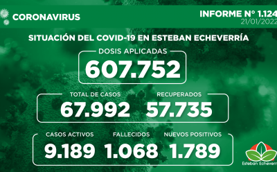 Informe N° 1124 | SITUACIÓN DEL COVID-19 EN ESTEBAN ECHEVERRÍA