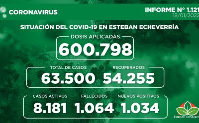 Informe N° 1121 | SITUACIÓN DEL COVID-19 EN ESTEBAN ECHEVERRÍA