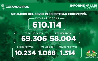 Informe N° 1125 | SITUACIÓN DEL COVID-19 EN ESTEBAN ECHEVERRÍA